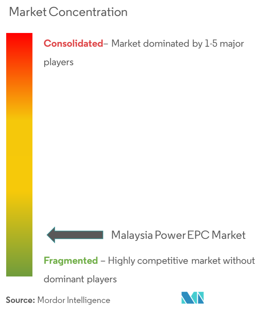 Malaysia Power EPC Market - Market Concentration